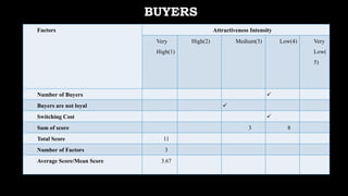 BUYERS
Factors Attractiveness Intensity
Very
High(1)
High(2) Medium(3) Low(4) Very
Low(
5)
Number of Buyers 
Buyers are not loyal 
Switching Cost 
Sum of score 3 8
Total Score 11
Number of Factors 3
Average Score/Mean Score 3.67
 