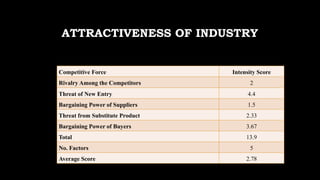 ATTRACTIVENESS OF INDUSTRY
Competitive Force Intensity Score
Rivalry Among the Competitors 2
Threat of New Entry 4.4
Bargaining Power of Suppliers 1.5
Threat from Substitute Product 2.33
Bargaining Power of Buyers 3.67
Total 13.9
No. Factors 5
Average Score 2.78
 