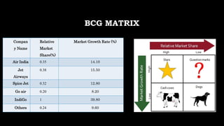 BCG MATRIX
Compan
y Name
Relative
Market
Share(%)
Market Growth Rate (%)
Air India 0.35 14.10
Jet
Airways
0.38 15.50
Spice Jet 0.32 12.80
Go air 0.20 8.20
IndiGo 1 39.80
Others 0.24 9.60
 