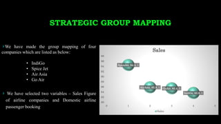 STRATEGIC GROUP MAPPING
SpiceJet, 94.5, 1
AirAsia, 85.8, 1 GoAir, 85.4, 1
IndiGo, 83.6, 1
80
82
84
86
88
90
92
94
96
98
0 1 2 3 4 5
Sales
Sales
We have made the group mapping of four
companies which are listed as below:
• IndiGo
• Spice Jet
• Air Asia
• Go Air
We have selected two variables – Sales Figure
of airline companies and Domestic airline
passenger booking
 