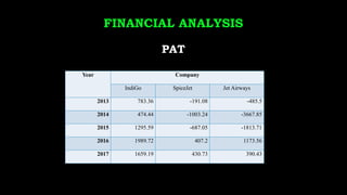 FINANCIAL ANALYSIS
PAT
Year Company
IndiGo SpiceJet Jet Airways
2013 783.36 -191.08 -485.5
2014 474.44 -1003.24 -3667.85
2015 1295.59 -687.05 -1813.71
2016 1989.72 407.2 1173.56
2017 1659.19 430.73 390.43
 