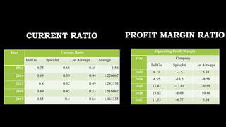 CURRENT RATIO
Year Current Ratio
IndiGo SpiceJet Jet Airways Average
2013 0.75 0.68 0.45 1.58
2014 0.69 0.39 0.44 1.226667
2015 0.8 0.32 0.49 1.283333
2016 0.89 0.45 0.53 1.516667
2017 0.85 0.4 0.64 1.463333
Operating Profit Margin
Year Company
IndiGo SpiceJet Jet Airways
2013 9.71 -3.5 5.35
2014 4.55 -13.5 -8.58
2015 13.42 -12.65 -0.59
2016 18.62 -8.49 10.46
2017 11.53 -8.77 5.34
PROFIT MARGIN RATIO
 