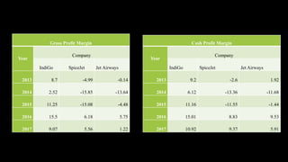 Gross Profit Margin
Year
Company
IndiGo SpiceJet Jet Airways
2013 8.7 -4.99 -0.14
2014 2.52 -15.85 -13.64
2015 11.25 -15.08 -4.48
2016 15.5 6.18 5.75
2017 9.07 5.56 1.22
Cash Profit Margin
Year
Company
IndiGo SpiceJet Jet Airways
2013 9.2 -2.6 1.92
2014 6.12 -13.36 -11.68
2015 11.16 -11.55 -1.44
2016 15.01 8.83 9.53
2017 10.92 9.37 5.91
 