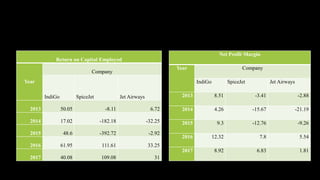 Return on Capital Employed
Year
Company
IndiGo SpiceJet Jet Airways
2013 50.05 -8.11 6.72
2014 17.02 -182.18 -32.25
2015 48.6 -392.72 -2.92
2016 61.95 111.61 33.25
2017 40.08 109.08 31
Net Profit Margin
Year Company
IndiGo SpiceJet Jet Airways
2013 8.51 -3.41 -2.88
2014 4.26 -15.67 -21.19
2015 9.3 -12.76 -9.26
2016 12.32 7.8 5.54
2017 8.92 6.83 1.81
 