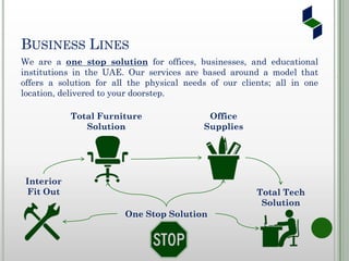 BUSINESS LINES
We are a one stop solution for offices, businesses, and educational
institutions in the UAE. Our services are based around a model that
offers a solution for all the physical needs of our clients; all in one
location, delivered to your doorstep.
Interior
Fit Out
Total Furniture
Solution
Office
Supplies
Total Tech
Solution
One Stop Solution
 