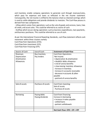 and inventory enable company operations to generate cash through revenues/sales,
which pays for expenses and taxes as reflected in the net income statement.
Consequently, the net income is shifted to the balance sheet as retained earnings which
is used to settle obligations and provide dividends to investors. The Cash flow process is
derived from two components:
- Inflow which comes from operations such as the sale of goods and services, loans, lines
of credit, and asset sales. This could be referred to as source of cash.
- Outflow which occurs during operations such as business expenditures, loan payments,
and business purchases. This could be referred to as use of cash.
As per the International Financial Reporting Standards, cash flow statement reflects cash
movement within three clusters namely:
Cash Flow from Operations (CFO).
Cash Flow from Investment (CFI).
Cash Flow from Financing (CFF).
Source of Cash Use of Cash Statement of Cash Flow
Revenues
Depreciation
Amortization
Allowances
Buy Inventory
Pay lenders
Cash from Operations:
Net Income
+ depreciation & amortization
+ doubtful debts allowance
+ end of service benefits
+ slow moving inventory allowance
- Increase in inventory
- Increase In accounts receivable
- decrease in accounts & other
payable
- paid end of service benefits
Sale of assets Purchase of assets Cash From Investing:
Sale of assets
- Purchase of assets
Borrowing Paying debts
Paying dividends
Cash From Financing:
Increase in borrowing
+ increase in notes payable
- settled loans
- partners withdrawals
Net Cash Flow= CFO + CFI + CFF
 