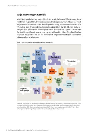 Kapitel 5. Välfärdens stödfunktioner b­ehöver samverka
30 Helhetsperspektiv på barns och ungas hälsa. Tvärsektoriella politiska arenor
Varje aktör en egen pusselbit
Med ökad specialisering inom alla nivåer av välfärdens stödfunktioner finns
riskförattvarjeaktörutvecklarsinspecialitetsåpassmycketattdenharsvårt
att passa med en annan aktör. Kunskapsutveckling, organisationsrutiner och
IT-system kan driva mot ökad specialisering vilket får till följd att helhets-
perspektivet på barnens och ungdomarnas livssituation tappas. Alltför ofta
får familjerna eller de vuxna runt barnet själva efter bästa förmåga försöka
skapa en fungerande helhet för barnen och ungdomarna utifrån aktörernas
olika uppdrag och insatser.
figur 2. Hur ska pusslet läggas med de olika aktörerna?
Skola
Elev-
hälsa
Barnklinik
Social-
tjänst
Förskola
Ungdoms-
mottagningar
Fritids-
hem
BVC
Tandvård
Polis
BUP
Vuxen-
psykiatri
SIS
BoU-
hab
MVC
Primärvård
Civil-
samhälle
Familje-
central
Staten är huvudman för de bruna pusselbitarna, kommunen för de gröna och landstinget för de blå. Både
kommun och landsting kan vara huvudman för ungdomsmottagningar och familjecentraler. Förkortning-
arnas betydelse: SIS= Statens institutionsstyrelse, BUP = Barn- och ungdomspsykiatri BoU-hab = Barn-
och ungdomshabilitering, MVC= Mödrahälsocentral, BVC= Barnavårdscentral.
 