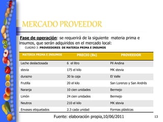 13
MERCADO PROVEEDOR
Fase de operación: se requerirá de la siguiente materia prima e
insumos, que serán adquiridos en el mercado local:
CUADRO 3: PROVEEDORES DE MATERIA PRIMA E INSUMOS
MATERIA PRIMA E INSUMOS PRECIO (Bs) PROVEEDOR
Leche deslactosada 6 el litro Pil Andina
stevia 175 el kilo MK stevia
durazno 30 la caja El Valle
Frutilla 20 el kilo San Lorenzo y San Andrés
Naranja 10 cien unidades Bermejo
Limón 24 cien unidades Bermejo
Neutros 210 el kilo MK stevia
Envases etiquetados 2.3 cada unidad Formas plásticas
Fuente: elaboración propia,10/06/2011
 
