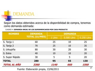 17
DEMANDA
Según los datos obtenidos acerca de la disponibilidad de compra, tenemos
como demanda estimada:
CUADRO 4: DEMANDA ANUAL DE LOS SUPERMERCADOS POR CADA PRODUCTO
Fuente: Elaboración propia, 13/06/2011
NOMBRE DEMANDA
TOTAL (Lt/MES)
DEMANDA
1 Litro 0.500 Litro 0.250 Litro
S. Tarija 1 60 25 10 25
S. Tarija 2 70 25 10 35
S. Urkupiña 80 30 20 30
S. Extra 40 10 10 20
S. Super Rápido 30 5 5 20
TOTAL 280 95 55 130
TOTAL AL AÑO 3360 1140 660 1560
 