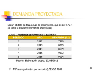 19
DEMANDA PROYECTADA
PERIODO AÑO DEMANDA (Lt)
1 2012 7919
2 2013 8295
3 2014 8689
4 2015 9102
5 2016 9534
Fuente: Elaboración propia, 13/06/2011
CUADRO 6: PROYECCION DE DEMANDA HASTA EL AÑO 2016
Según el dato de taza anual de crecimiento, que es de 4.75(3)
se tiene la siguiente demanda proyectada:
(3) INE (categorizacion por servicios),CENSO 2001
 