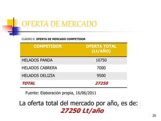 20
OFERTA DE MERCADO
COMPETIDOR OFERTA TOTAL
(Lt/AÑO)
HELADOS PANDA 10750
HELADOS CABRERA 7000
HELADOS DELIZIA 9500
TOTAL 27250
CUADRO 8: OFERTA DE MERCADO COMPETIDOR
La oferta total del mercado por año, es de:
27250 Lt/año
Fuente: Elaboración propia, 16/06/2011
 