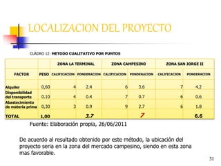 31
LOCALIZACION DEL PROYECTO
CUADRO 12: METODO CUALITATIVO POR PUNTOS
Fuente: Elaboración propia, 26/06/2011
De acuerdo al resultado obtenido por este método, la ubicación del
proyecto seria en la zona del mercado campesino, siendo en esta zona
mas favorable.
ZONA LA TERMINAL ZONA CAMPESINO ZONA SAN JORGE II
FACTOR PESO CALIFICACION PONDERACION CALIFICACION PONDERACION CALIFICACION PONDERACION
Alquiler 0,60 4 2.4 6 3.6 7 4.2
Disponibilidad
del transporte 0.10 4 0.4 7 0.7 6 0.6
Abastecimiento
de materia prima 0,30 3 0.9 9 2.7 6 1.8
TOTAL 1,00 3.7 7 6.6
 