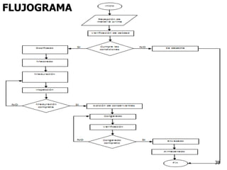 38
FLUJOGRAMA
 