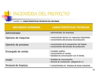 41
RECURSOS HUMANOS CARACTERISTICAS TECNICAS
Administrador • administrador de empresas.
Operario de maquinas • conocimiento técnico en maquinas industriales.
• conocimiento del proceso de producción.
Operario de procesos • conocimiento de la preparación del helado.
• conocimiento del proceso de producción.
Encargado de ventas • contador publico.
• conocimiento en ventas.
• facilidad de comunicación con el cliente.
chofer • facilidad de comunicación.
• licencia de conducción, categoría B o C
Personal de limpieza • conocimientos en limpieza de áreas industrial.
INGENIERIA DEL PROYECTO
CUADRO 15: CARACTERISTICAS TECNICAS DE LOS RRHH
 