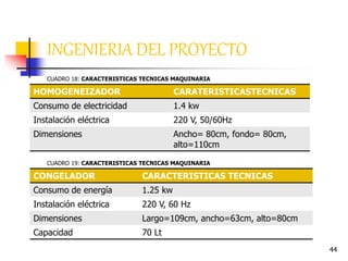 44
INGENIERIA DEL PROYECTO
HOMOGENEIZADOR CARATERISTICASTECNICAS
Consumo de electricidad 1.4 kw
Instalación eléctrica 220 V, 50/60Hz
Dimensiones Ancho= 80cm, fondo= 80cm,
alto=110cm
CONGELADOR CARACTERISTICAS TECNICAS
Consumo de energía 1.25 kw
Instalación eléctrica 220 V, 60 Hz
Dimensiones Largo=109cm, ancho=63cm, alto=80cm
Capacidad 70 Lt
CUADRO 18: CARACTERISTICAS TECNICAS MAQUINARIA
CUADRO 19: CARACTERISTICAS TECNICAS MAQUINARIA
 