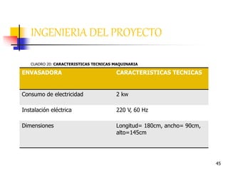 45
INGENIERIA DEL PROYECTO
ENVASADORA CARACTERISTICAS TECNICAS
Consumo de electricidad 2 kw
Instalación eléctrica 220 V, 60 Hz
Dimensiones Longitud= 180cm, ancho= 90cm,
alto=145cm
CUADRO 20: CARACTERISTICAS TECNICAS MAQUINARIA
 