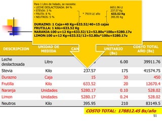 51
BALANCE DE MATERIAS PRIMAS
DESCRIPCION
UNIDAD DE
MEDIDA
CANTIDAD
COSTO
UNITARIO
(Bs)
COSTO TOTAL
AÑO (Bs)
Leche
deslactosada
Litro 6651.96 6.00 39911.76
Stevia Kilo 237.57 175 41574.75
Durazno Caja 15 30 450
Frutilla Kilo 633.52 20 12670.4
Naranja Unidades 5280.17 0.10 528.02
Limon Unidades 5280.17 0.24 528.02
Neutros Kilo 395.95 210 83149.5
Para 1 Litro de helado, se necesita:
• LECHE DESLACTOSADA: 84 % 6651.96 Lt
• STEVIA: 3 % 237.57 Kg
• FRUTA: 8 % * 7919 Lt/ año 633.52 Kg
• NEUTROS: 5 % 395.95 Kg
DURAZNO: 1 Caja=40 Kg=633.52/40=15 cajas
FRUTILLA: 1 kilo=633.52 Kg
NARANJA:100 u=12 Kg=633.52/12=52.80u*100u=5280.17u
LIMON:100 u=12 Kg=633.52/12=52.80u*100u=5280.17u
COSTO TOTAL: 178812.45 Bs/año
 
