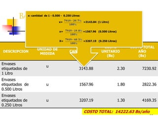 52
BALANCE DE MATERIALES DIRECTOS
DESCRIPCION
UNIDAD DE
MEDIDA
CANTIDAD
COSTO
UNITARIO
(Bs)
COSTO TOTAL
AÑO
(Bs)
Envases
etiquetados de
1 Litro
u
3143.88 2.30 7230.92
Envases
etiquetados de
0.500 Litros
u 1567.96 1.80 2822.36
Envases
etiquetados de
0.250 Litros
u 3207.19 1.30 4169.35
x: cantidad de 1 - 0.500 - 0.250 Litros:
x= =3143.84 (1 Litro)
x= =1567.96 (0.500 Litros)
X= =3207.19 (0.250 Litros)
COSTO TOTAL: 14222.63 Bs/año
 