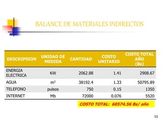 53
BALANCE DE MATERIALES INDIRECTOS
DESCRIPSION
UNIDAD DE
MEDIDA
CANTIDAD
COSTO
UNITARIO
COSTO TOTAL
AÑO
(Bs)
ENERGIA
ELECTRICA
KW 2062.88 1.41 2908.67
AGUA m3 38192.4 1.33 50795.89
TELEFONO pulsos 750 0.15 1350
INTERNET Mb 72000 0.076 5520
COSTO TOTAL: 60574.56 Bs/ año
 