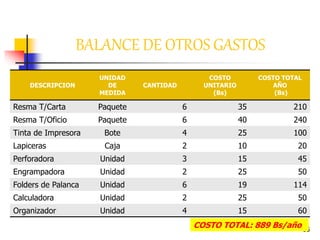 55
BALANCE DE OTROS GASTOS
DESCRIPCION
UNIDAD
DE
MEDIDA
CANTIDAD
COSTO
UNITARIO
(Bs)
COSTO TOTAL
AÑO
(Bs)
Resma T/Carta Paquete 6 35 210
Resma T/Oficio Paquete 6 40 240
Tinta de Impresora Bote 4 25 100
Lapiceras Caja 2 10 20
Perforadora Unidad 3 15 45
Engrampadora Unidad 2 25 50
Folders de Palanca Unidad 6 19 114
Calculadora Unidad 2 25 50
Organizador Unidad 4 15 60
COSTO TOTAL: 889 Bs/año
 