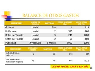 56
BALANCE DE OTROS GASTOS
DESCRIPCION
UNIDAD DE
MEDIDA
CANTIDAD
COSTO UNITARIO
(Bs)
COSTO TOTAL
AÑO (Bs)
Guantes Unidad 618 1 618
Uniformes Unidad 2 350 700
Botas de Trabajo Unidad 5 240 1200
Gafas de Trabajo Unidad 2 50 100
Publicidad 2 veces/dia 1 meses 1000 1000
DESCRIPCION
UNIDAD DE
MEDIDA
CANTIDAD
COSTO UNITARIO
(Bs)
COSTO TOTAL
AÑO (Bs)
Inst. eléctrica de
motores
ML 60 8.95 537
Inst. eléctrica de
iluminación de planta
ML 40 4.84 193.6
COSTO TOTAL: 4348.6 Bs/ año
 