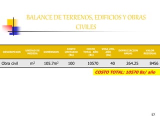 57
BALANCE DE TERRENOS, EDIFICIOS Y OBRAS
CIVILES
DESCRIPCION
UNIDAD DE
MEDIDA
DIMENSION
COSTO
UNITARIO
(Bs)
COSTO
TOTAL AÑO
(Bs)
VIDA UTIL
AÑO
(Bs)
DEPRECIACION
ANUAL
VALOR
RESIDUAL
Obra civil m2 105.7m2 100 10570 40 264.25 8456
COSTO TOTAL: 10570 Bs/ año
 