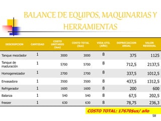 58
BALANCE DE EQUIPOS, MAQUINARIAS Y
HERRAMIENTAS
DESCRIPCION CANTIDAD
COSTO
UNITARIO
($us)
COSTO TOTAL
($us)
VIDA UTIL
(AÑO)
DEPRECIACION
ANUAL
VALOR
RESIDUAL
Tanque mezclador 1 3000 3000 8 375 1125
Tanque de
maduración
1 5700 5700 8 712,5 2137,5
Homogeneizador 1 2700 2700 8 337,5 1012,5
Envasadora 1 3500 3500 8 437,5 1312,5
Refrigerador 1 1600 1600 8 200 600
Balanza 1 540 540 8 67,5 202,5
freezer 1 630 630 8 78,75 236,3
COSTO TOTAL: 17670$us/ año
 