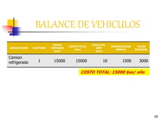 59
DESCRIPCION CANTIDAD
COSTO
UNITARIO
($us)
COSTO TOTAL
($us)
VIDA UTIL
AÑO
($us)
DEPRECIACION
ANNUAL
VALOR
RESIDUAL
Camion
refrigerado 1 15000 15000 10 1500 3000
BALANCE DE VEHICULOS
COSTO TOTAL: 15000 $us/ año
 
