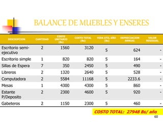 60
DESCRIPCION CANTIDAD
COSTO
UNITARIO
(Bs)
COSTO TOTAL
(Bs)
VIDA UTIL AÑO
(Bs)
DEPRECIACION
ANNUAL
VALOR
RESIDUAL
Escritorio semi-
ejecutivo
2 1560 3120
5 624 -
Escritorio simple 1 820 820 5 164 -
Sillas de Espera 7 350 2450 5 490 -
Libreros 2 1320 2640 5 528 -
Computadora 2 5584 11168 5 2233.6 -
Mesas 1 4300 4300 5 860 -
Estante
P/Deposito
2 2300 4600 5 920 -
Gabeteros 2 1150 2300 5 460 -
BALANCE DE MUEBLES Y ENSERES
COSTO TOTAL: 27948 Bs/ año
 
