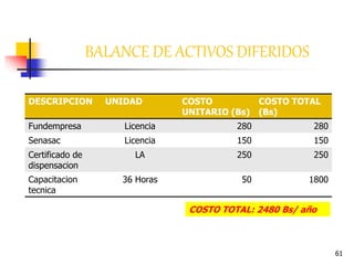61
BALANCE DE ACTIVOS DIFERIDOS
DESCRIPCION UNIDAD COSTO
UNITARIO (Bs)
COSTO TOTAL
(Bs)
Fundempresa Licencia 280 280
Senasac Licencia 150 150
Certificado de
dispensacion
LA 250 250
Capacitacion
tecnica
36 Horas 50 1800
COSTO TOTAL: 2480 Bs/ año
 