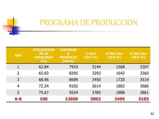 62
PROGRAMA DE PRODUCCION
AÑO
UTILIZACION
DE LA
CAPACIDAD
(%)
CANTIDAD
A
PRODUCIR
(Litros)
1 Litro
(39.7 %)
0.500 Litro
(19.8 %)
0.250 Litro
(40.5 %)
1 62.84 7919 3144 1568 3207
2 65.83 8295 3293 1642 3360
3 68.96 8689 3450 1720 3519
4 72.24 9102 3614 1802 3686
5 75.67 9534 3785 1888 3861
6-8 100 12600 5002 2495 5103
 