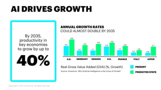 AI DRIVES GROWTH
By 2035,
productivity in
key economies
to grow by up to
40%
ANNUAL GROWTH RATES
COULD ALMOST DOUBLE BY 2035
Copyright © 2017 Accenture. All rights reserved.
Real Gross Value Added (GVA) (%, Growth)
Source: Accenture “Why Artificial Intelligence is the Future of Growth”
1.8
1.0
3.6
1.7
PRESENT
PREDICTED STATE
 