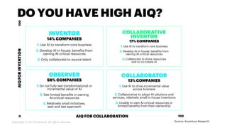 DO YOU HAVE HIGH AIQ?
Source: Accenture Research.Copyright © 2017 Accenture. All rights reserved.
INVENTOR
14% COMPANIES
1. Use AI to transform core business
2. Develop AI in-house, benefits from
owning AI-critical resources
3. Only collaborate to source talent
COLLABORATIVE
INVENTOR
17% COMPANIES
1. Use AI to transform core business
2. Develop AI in-house, benefits from
owning AI-critical resources
3. Collaborate to share resources
and to co-create AI
COLLABORATOR
13% COMPANIES
1. Use AI to drive incremental value
across business
2. Collaborative to adopt AI solutions and
services, relatively small in-house inventions
3. Unable to own AI-critical resources or
limited benefits from their ownership
OBSERVER
56% COMPANIES
1. Do not fully see transformational or
incremental value of AI
2. See limited benefits in owning
AI-critical resources
3. Relatively small initiatives,
wait and see approach
0
100
100AIQ FOR COLLABORATION
AIQFORINVENTION
 