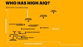 WHO HAS HIGH AIQ?
Copyright © 2017 Accenture. All rights reserved.
2010-2016 Cumulative Data
 