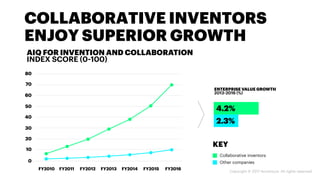 COLLABORATIVE INVENTORS
ENJOY SUPERIOR GROWTH
Copyright © 2017 Accenture. All rights reserved.
Other companies
Collaborative inventors
2.3%
4.2%
ENTERPRISE VALUE GROWTH
2013-2016 (%)
AIQ FOR INVENTION AND COLLABORATION
INDEX SCORE (0-100)
0
FY2010 FY2011 FY2012 FY2013 FY2014 FY2015 FY2016
10
20
30
40
50
60
70
80
KEY
 