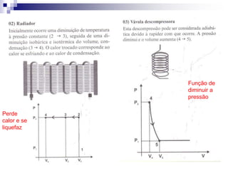 Perde 
calor e se 
liquefaz 
Função de 
diminuir a 
pressão 
 