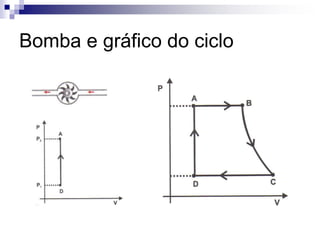 Bomba e gráfico do ciclo 
 
