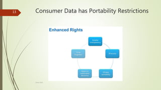 Consumer Data has Portability Restrictions13
China 2016
 