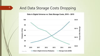 And Data Storage Costs Dropping6
China 2016
 