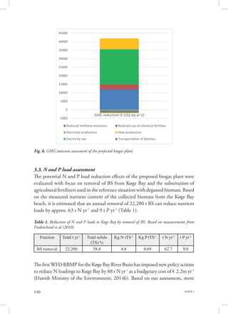 PAPER 3140
3.3. N and P load assessment
The potential N and P load reduction effects of the proposed biogas plant were
evaluated with focus on removal of BS from Køge Bay and the substitution of
agricultural fertilizers used in the reference situation with degassed biomass. Based
on the measured nutrient content of the collected biomass from the Køge Bay
beach, it is estimated that an annual removal of 22,200 t BS can reduce nutrient
loads by approx. 63 t N yr-1
and 9 t P yr-1
(Table 1).
The firstWFD RBMP for the Køge Bay River Basin has imposed new policy actions
to reduce N loadings to Køge Bay by 88 t N yr-1
at a budgetary cost of € 2.2m yr-1
(Danish Ministry of the Environment, 2014b). Based on our assessment, more
Fraction Total t yr-1
Total solids
(TS) %
Kg N tTS-1
Kg P tTS-1
t N yr-1
t P yr-1
BS removal 22,200 58.8 4.8 0.69 62.7 9.0
Table 1. Reduction of N and P loads to Køge Bay by removal of BS. Based on measurements from
Fredenslund et al (2010)
-5000
0
5000
10000
15000
20000
25000
30000
35000
40000
45000
GHG reduction (t CO2 eq yr-1)
Reduced methane emissions Reduced use of chemical fertilizer
Electricity production Heat production
Electricity use Transportation of biomass
Fig. 6. GHG emission assessment of the projected biogas plant
 