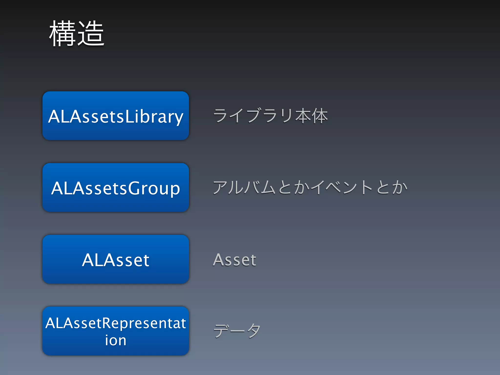 ALAssetsLibrary



ALAssetsGroup



    ALAsset          Asset


ALAssetRepresentat
       ion
 