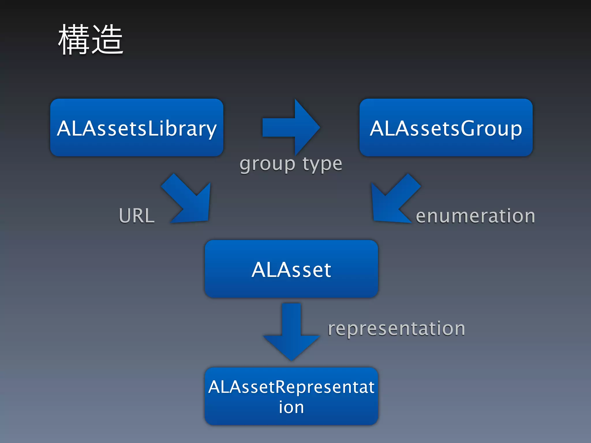 ALAssetsLibrary                ALAssetsGroup
                  group type

     URL                           enumeration

                   ALAsset

                          representation

              ALAssetRepresentat
                     ion
 