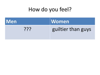 How do you feel?
Men            Women
      ???      guiltier than guys
 