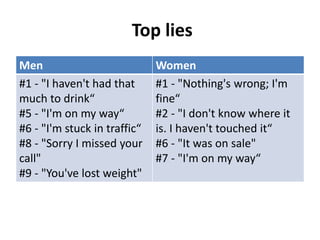 Top lies
Men                           Women
#1 - "I haven't had that      #1 - "Nothing's wrong; I'm
much to drink“                fine“
#5 - "I'm on my way“          #2 - "I don't know where it
#6 - "I'm stuck in traffic“   is. I haven't touched it“
#8 - "Sorry I missed your     #6 - "It was on sale"
call"                         #7 - "I'm on my way“
#9 - "You've lost weight"
 