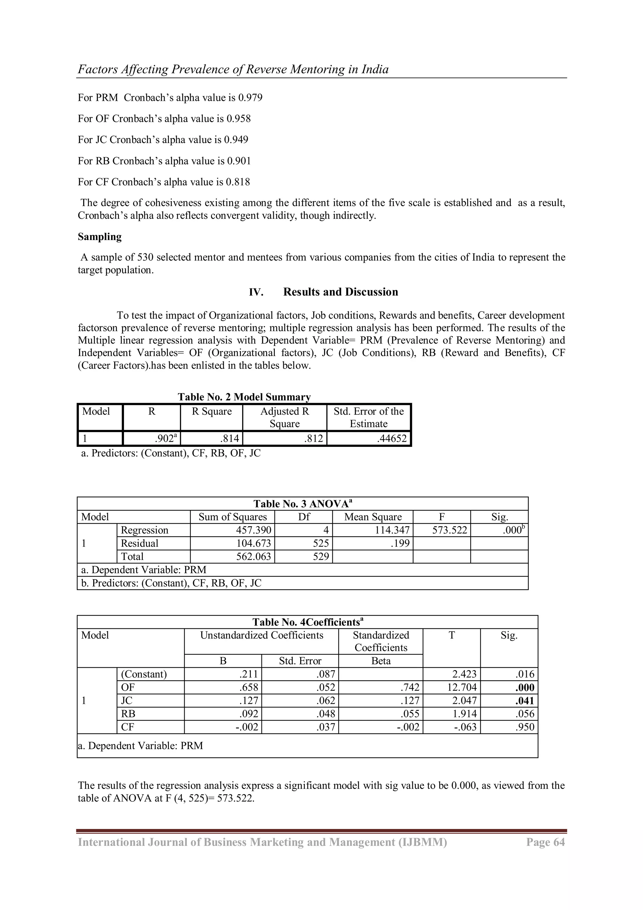Factors Affecting Prevalence of Reverse Mentoring in India
International Journal of Business Marketing and Management (IJBMM) Page 64
For PRM Cronbach‟s alpha value is 0.979
For OF Cronbach‟s alpha value is 0.958
For JC Cronbach‟s alpha value is 0.949
For RB Cronbach‟s alpha value is 0.901
For CF Cronbach‟s alpha value is 0.818
The degree of cohesiveness existing among the different items of the five scale is established and as a result,
Cronbach‟s alpha also reflects convergent validity, though indirectly.
Sampling
A sample of 530 selected mentor and mentees from various companies from the cities of India to represent the
target population.
IV. Results and Discussion
To test the impact of Organizational factors, Job conditions, Rewards and benefits, Career development
factorson prevalence of reverse mentoring; multiple regression analysis has been performed. The results of the
Multiple linear regression analysis with Dependent Variable= PRM (Prevalence of Reverse Mentoring) and
Independent Variables= OF (Organizational factors), JC (Job Conditions), RB (Reward and Benefits), CF
(Career Factors).has been enlisted in the tables below.
Table No. 4Coefficientsa
Model Unstandardized Coefficients Standardized
Coefficients
T Sig.
B Std. Error Beta
1
(Constant) .211 .087 2.423 .016
OF .658 .052 .742 12.704 .000
JC .127 .062 .127 2.047 .041
RB .092 .048 .055 1.914 .056
CF -.002 .037 -.002 -.063 .950
a. Dependent Variable: PRM
The results of the regression analysis express a significant model with sig value to be 0.000, as viewed from the
table of ANOVA at F (4, 525)= 573.522.
Table No. 2 Model Summary
Model R R Square Adjusted R
Square
Std. Error of the
Estimate
1 .902a
.814 .812 .44652
a. Predictors: (Constant), CF, RB, OF, JC
Table No. 3 ANOVAa
Model Sum of Squares Df Mean Square F Sig.
1
Regression 457.390 4 114.347 573.522 .000b
Residual 104.673 525 .199
Total 562.063 529
a. Dependent Variable: PRM
b. Predictors: (Constant), CF, RB, OF, JC
 