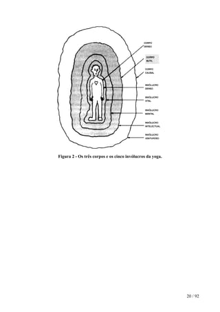 Figura 2 - Os três corpos e os cinco invólucros da yoga.
20 / 92
 