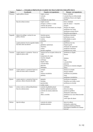 Tabela 1 — CHAKRAS PRINCIPAIS USADOS NO TRATAMENTO TERAPÊUTICO
Chakra Localização Funções correspondentes Doenças correspondentes
região púbica (frente) órgãos sexuais
vesícula
pernas
vitalidade do corpo físico
baixa vitalidade
vesícula fraca ou infeccionada
problemas físicos com órgãos
sexuais
Primeiro
base da coluna (costas) órgãos sexuais
energiza a coluna e o corpo
controle das pernas
controle de crescimento nas crianças
baixa vitalidade
tipos de câncer — leucemia
alergias
doenças do sangue
problemas nas costas
problemas sexuais físicos
distúrbios psicológicos
abaixo do umbigo e acima do osso
púbico (frente)
intestino grosso
intestino delgado
ovários
testículos
problemas intestinais
problemas sexuais
dificuldades no parto
apendicite
Segundo
a parte posterior rins do segundo chakra
fica bem atrás da anterior
rins
glândulas suprarenais
intestinos
coluna
pressão sangüínea
problemas nos rins
fraqueza geral
disfunção da suprarenal
problemas intestinais
problemas nas costas
Terceiro a parte anterior e a posterior ficam na
região do plexo solar
sistema nervoso na parte inferior do
corpo
temperatura do corpo
intestino delgado
estômago
fígado e baço
vesícula biliar
pâncreas
diafragma
problemas no fígado
úlceras
diabetes
baço
vesícula biliar
pâncreas
problemas no intestino delgado
febres
Quarto a parte anterior e a posterior ficam no
centro do tórax entre os mamilos
coração
timo
sistema circulatório
pulmões
doença no coração
doenças infantis
problemas nos pulmões
asma
problemas circulatórios
Quinto a parte anterior e a posterior ficam no
pescoço, abaixo do pomo-de-adão
garganta
tireóides
paratireóides
cordas vocais
problemas na garganta
distúrbios nas cordas vocais
problemas na tireóide
Sexto acima e entre as sobrancelhas(frente)
base do crânio(costas)
controle da glândula pineal
hipófise (glândula pituitária)
controle do sistema endócrino
seios
olhos e ouvidos
resfriados
dores de cabeça
perda do equilíbrio
disfunções endócrinas
problemas nos seios/olhos/ouvidos
alergias
certos tipos de câncer
Sétimo topo da cabeça controle do cérebro
glândula pituitária
dores de cabeça
disfunções endócrinas
perda de memória problemas
psicológicos distúrbios do sistema
nervoso
51 / 92
 