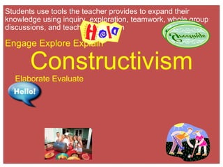 Students use tools the teacher provides to expand their knowledge using inquiry, exploration, teamwork, whole group discussions, and teacher evaluation Engage Explore Explain Constructivism Elaborate Evaluate 