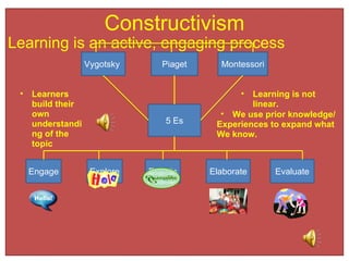 Constructivism Learning is an active, engaging process Piaget Vygotsky  Montessori Engage Explore Explain Elaborate Evaluate 5 Es Learners build their own understanding of the topic Learning is not linear. We use prior knowledge/ Experiences to expand what We know. 