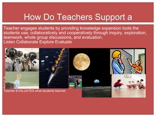 How Do Teachers Support a Constructivist Environment? Teacher engages students by providing knowledge expansion tools the students use, collaboratively and cooperatively through inquiry, exploration, teamwork, whole group discussions, and evaluation. Listen Collaborate Explore Evaluate Advantages: Students … LISTEN to their peers COLLABORATE with group members Disadvantages: Requires extensive planning time EXPLORE independently Teacher EVALUATES what students learned 